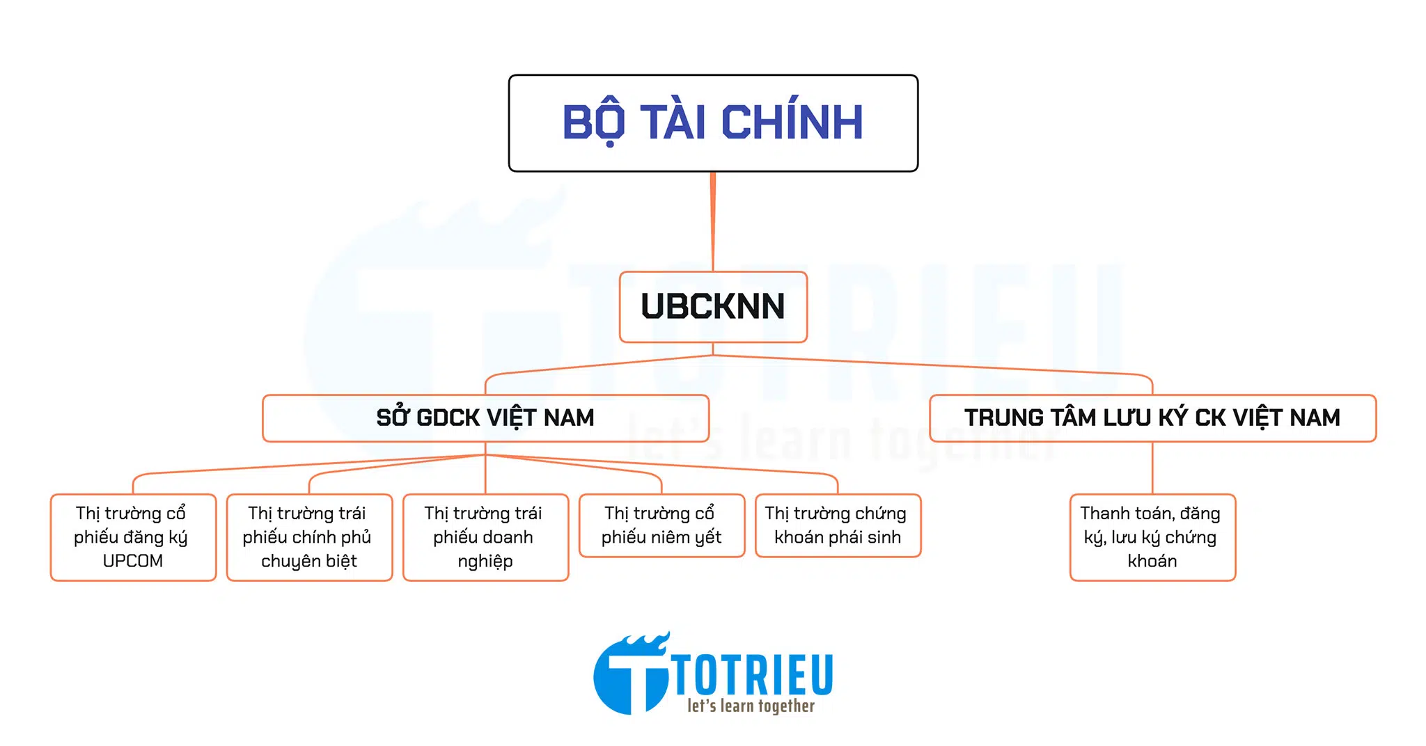 Cấu trúc thị trường chứng khoán Việt Nam