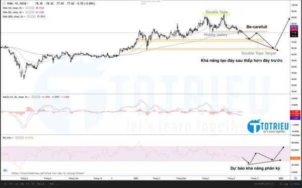 Dự báo xu hướng cổ phiếu VHM - Vinhomes 2021-2025