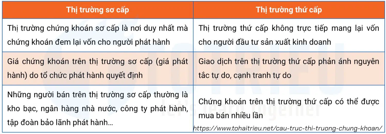 So sánh thị trường chứng khoán sơ cấp và thứ cấp
