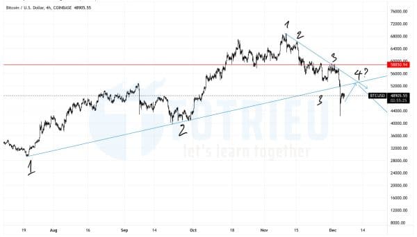 BTCUSD tháng 12-2021 breakout trendline