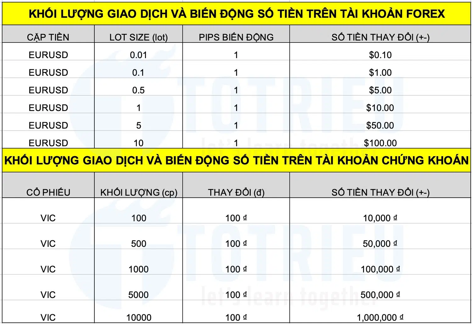 Khối lượng giao dịch và biến động số tiền trên tài khoản