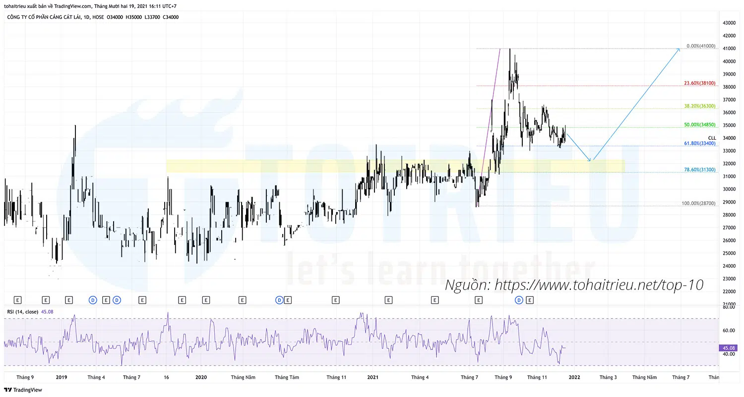 Top 10 Price Action chứng khoán: Cổ phiếu CLL