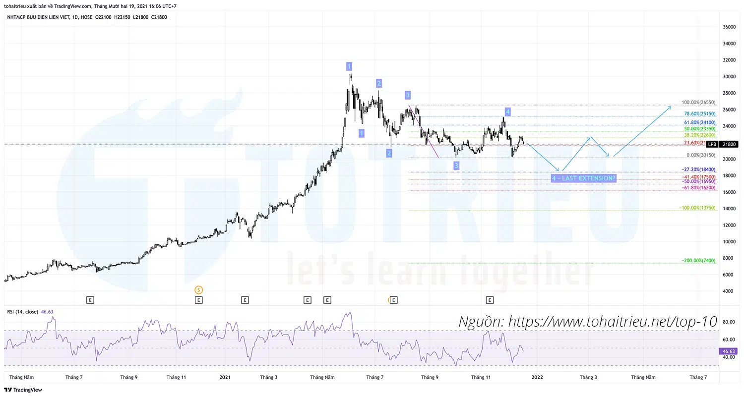 Top 10 Price Action chứng khoán: Cổ phiếu LPB