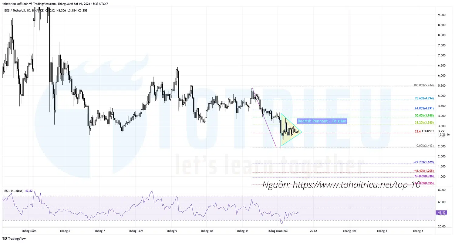 Top 10 Price Action Crypto tuần 51-2021: EOSUSDT và cờ giảm