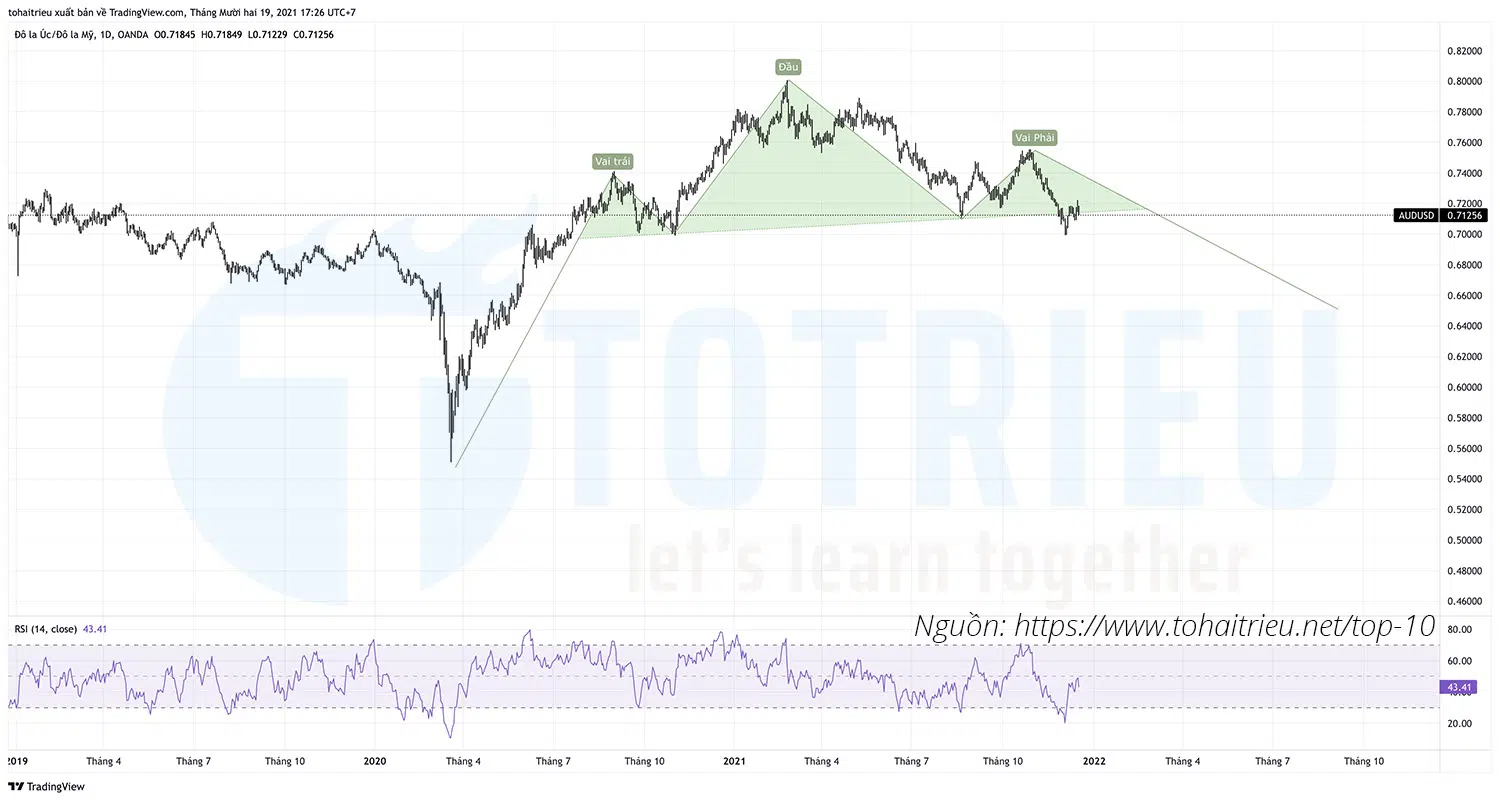 Top 10 Price Action Forex tuần 51-2021: AUDUSD và Head and Shoulders