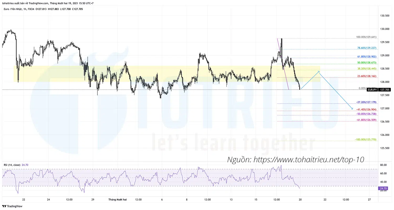 Top 10 Price Action Forex tuần 51-2021: EURJPY và Fibo