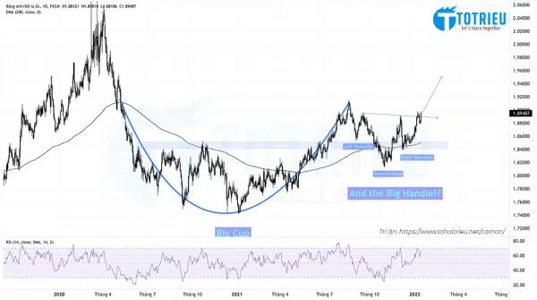 GBPAUD tuần 03 năm 2022 với Cup and Handle