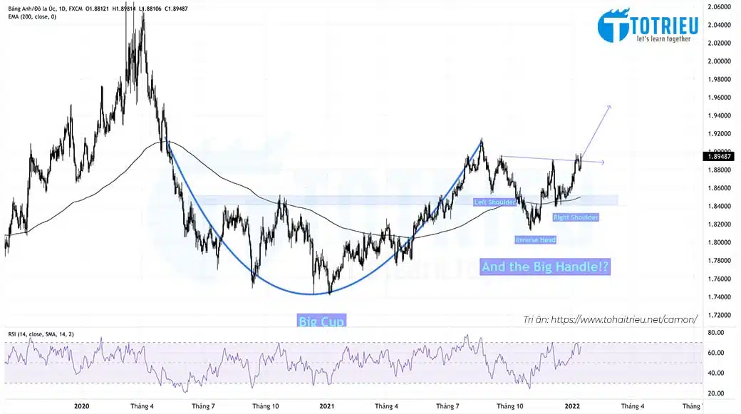 GBPAUD tuần 03 năm 2022 với Cup and Handle