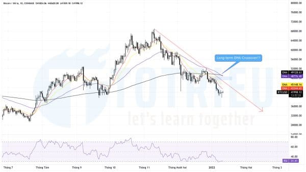 EMA Crossover Down dài hạn trên Bitcoin - BTCUSD tháng 01-2022