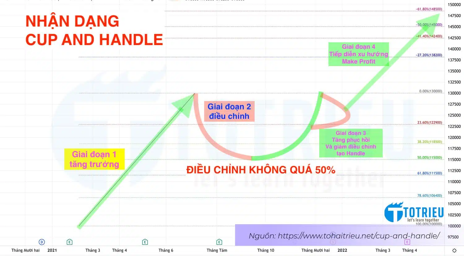 Cấu trúc Mô hình Cup and Handle (Cốc tay cầm) tiêu chuẩn
