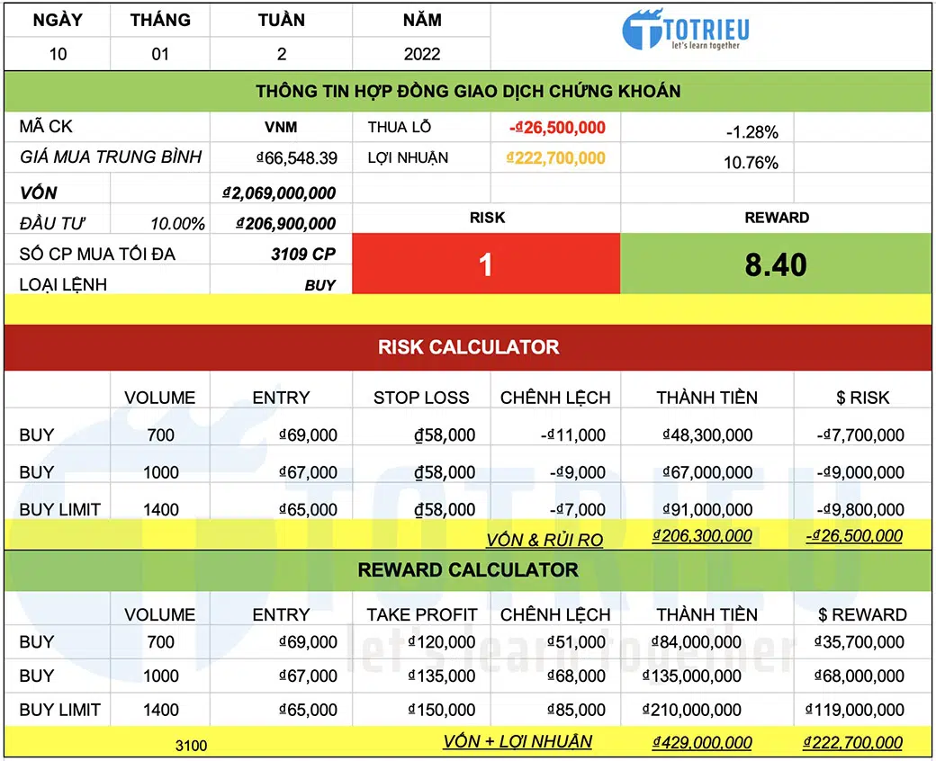 Chiến lược Buy the Dip cổ phiếu VNM năm 2022