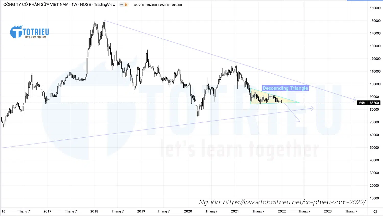 Cổ phiếu VNM năm 2022 với Descending Triangle