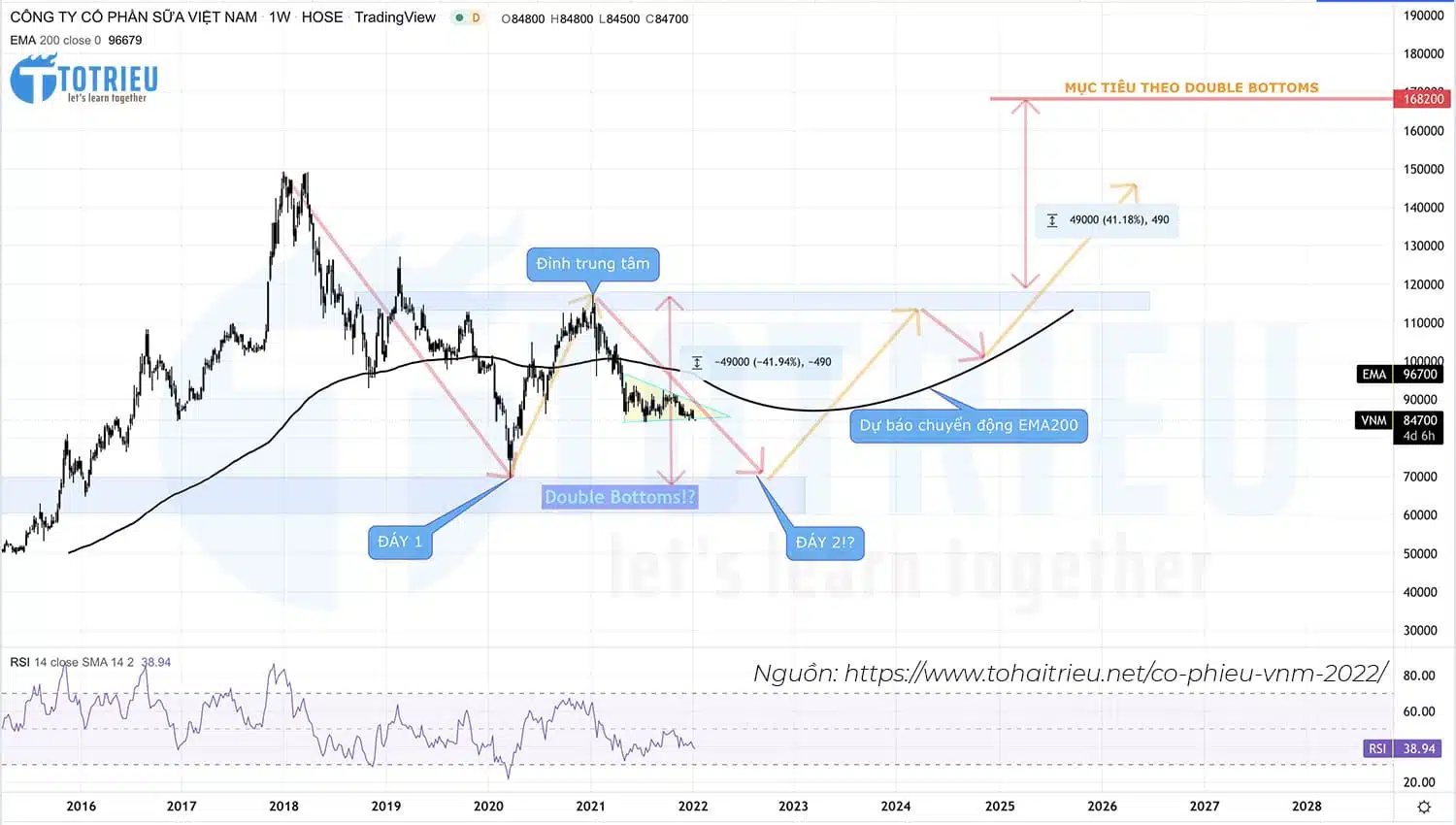 Dự báo mục tiêu Double Bottoms từ biểu đồ kỹ thuật cổ phiếu VNM