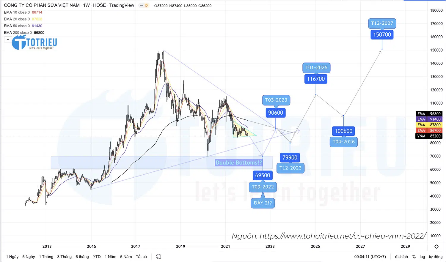 Dự báo xu hướng cổ phiếu VNM năm 2022