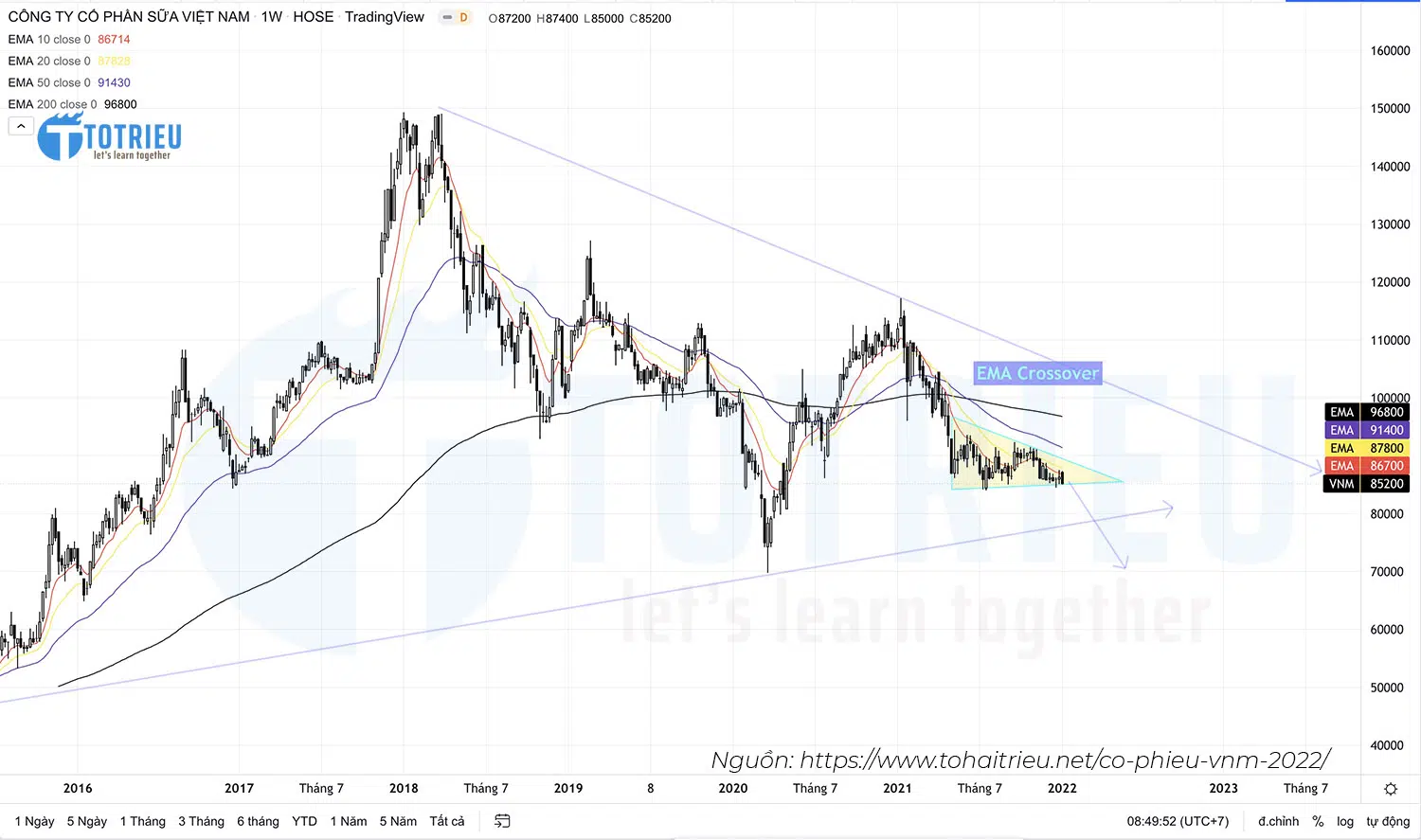 EMA Crossover trên cổ phiếu VNM năm 2022