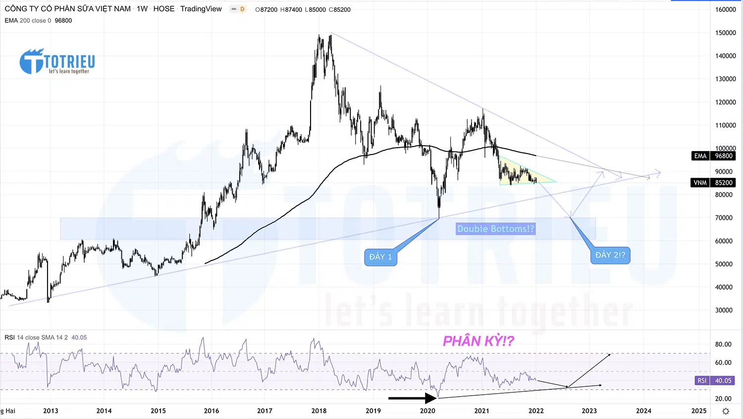 Tiềm năng 2 đáy trên cổ phiếu VNM năm 2022