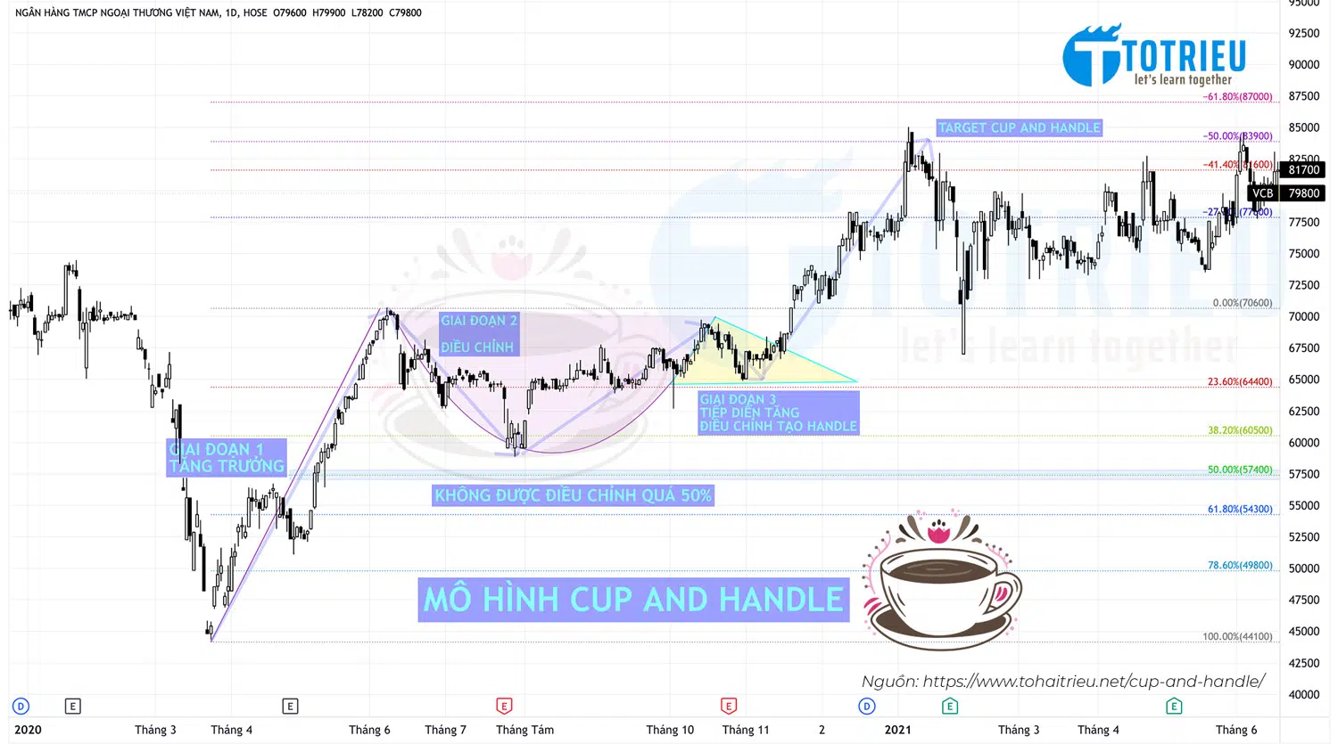 Mô hình Cup and handle trong giao dịch thực tế