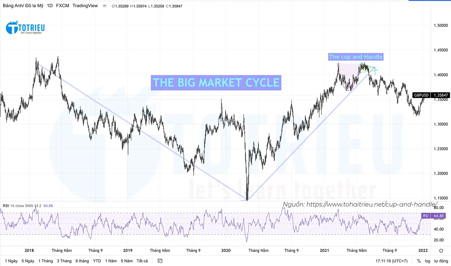 Mô hình Cup and Handle thất bại khi kết thúc Market Cycle