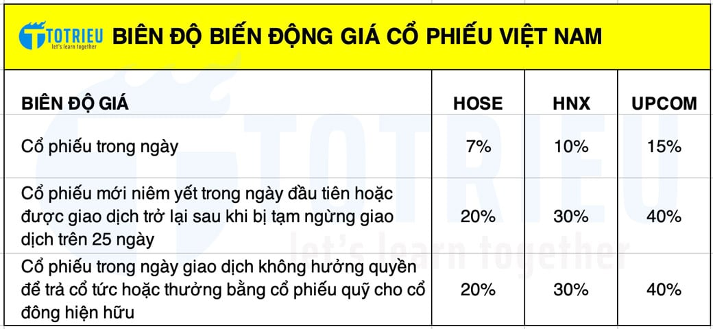 Bảng quy định biên độ giá cổ phiếu Việt Nam tại HOSE, HNX, UPCOM