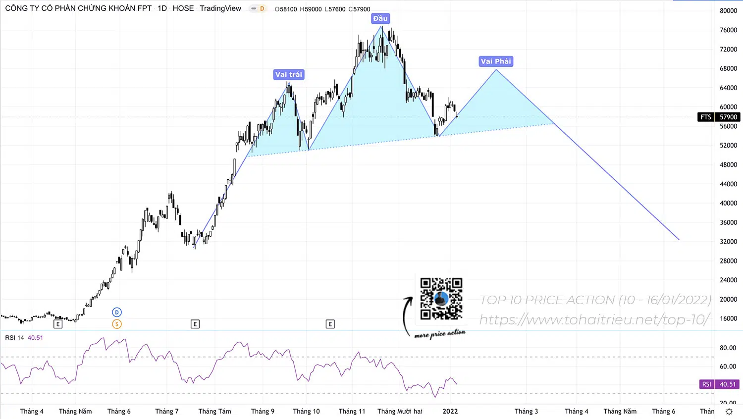 Top 10 Price Action Chứng khoán tuần 02 năm 2022: Cổ phiếu FTS và Vai - Đầu - Vai