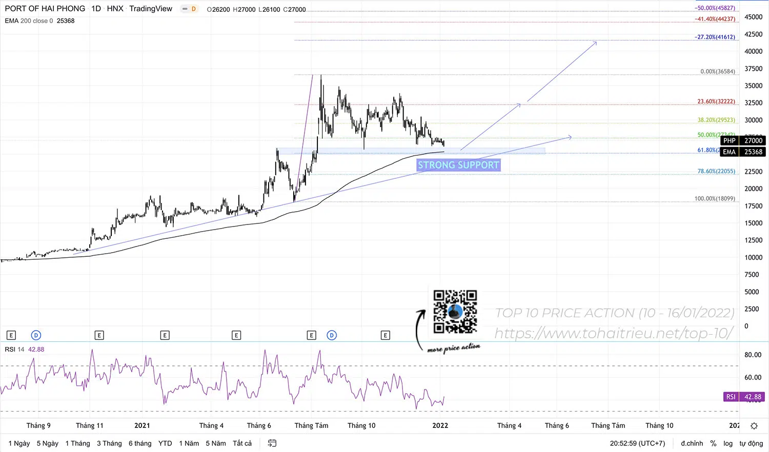 Top 10 Price Action Chứng khoán tuần 02 năm 2022: Cổ phiếu PHP và Vùng giá hợp lưu