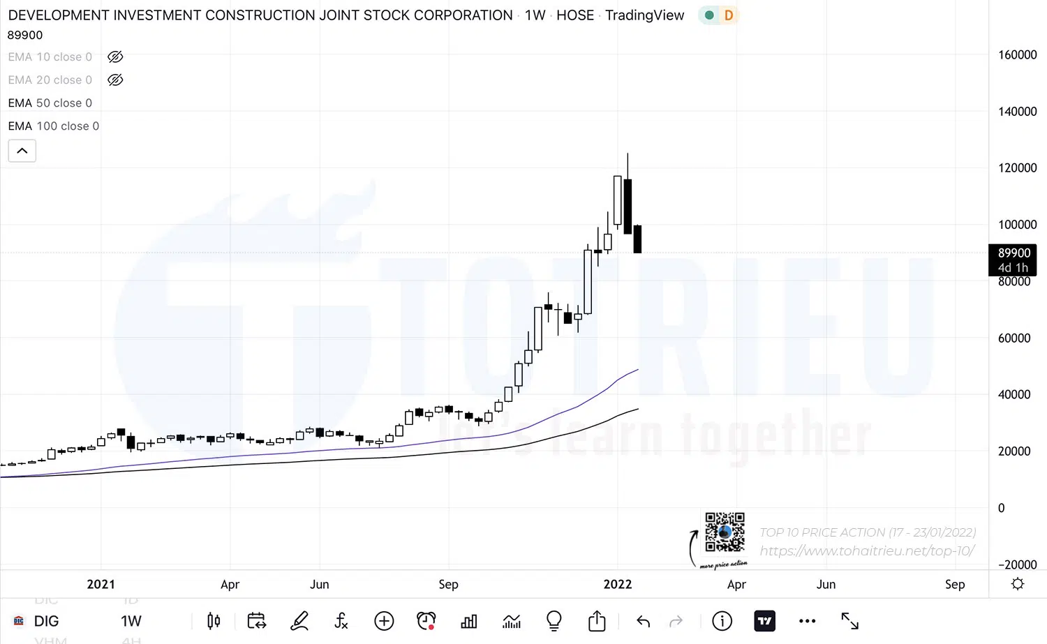 Top 10 Price Action chứng khoán tuần 03-2022: Cổ phiếu DIG