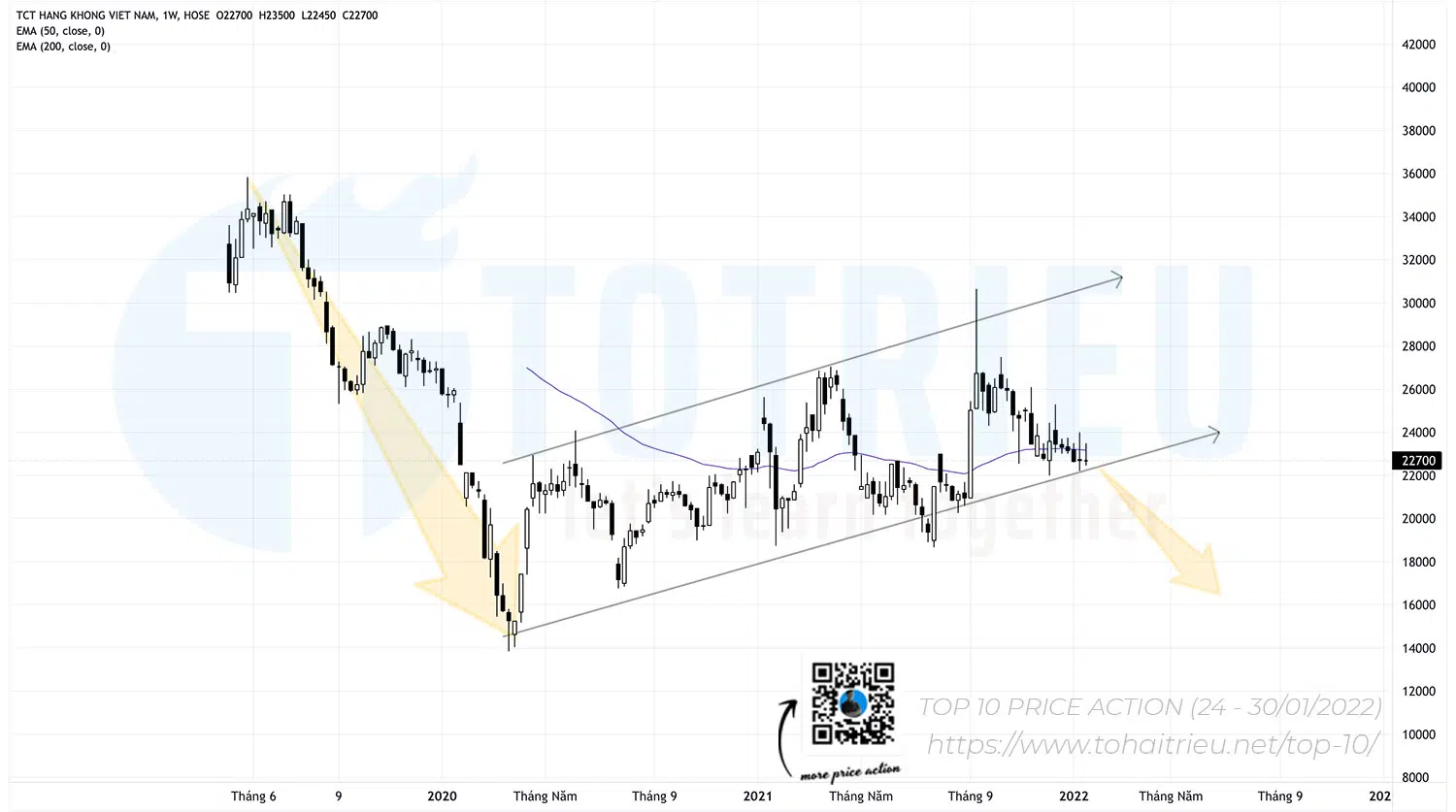 Top 10 Mô hình giá chứng khoán tuần 04-2022: Cổ phiếu HVN