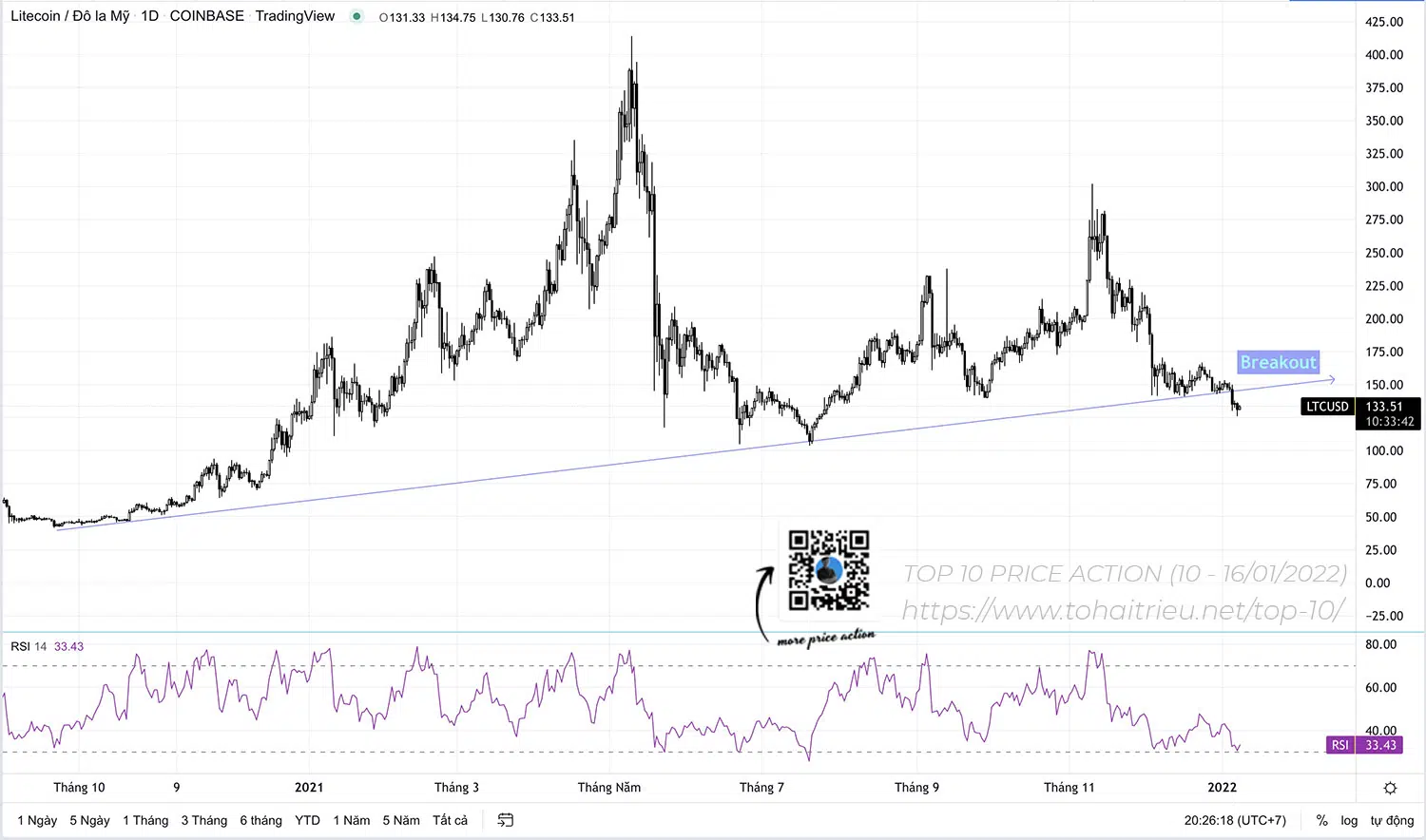 Top 10 Price Action Crypto tuần 02 năm 2022: LTCUSD Breakout xu hướng tăng
