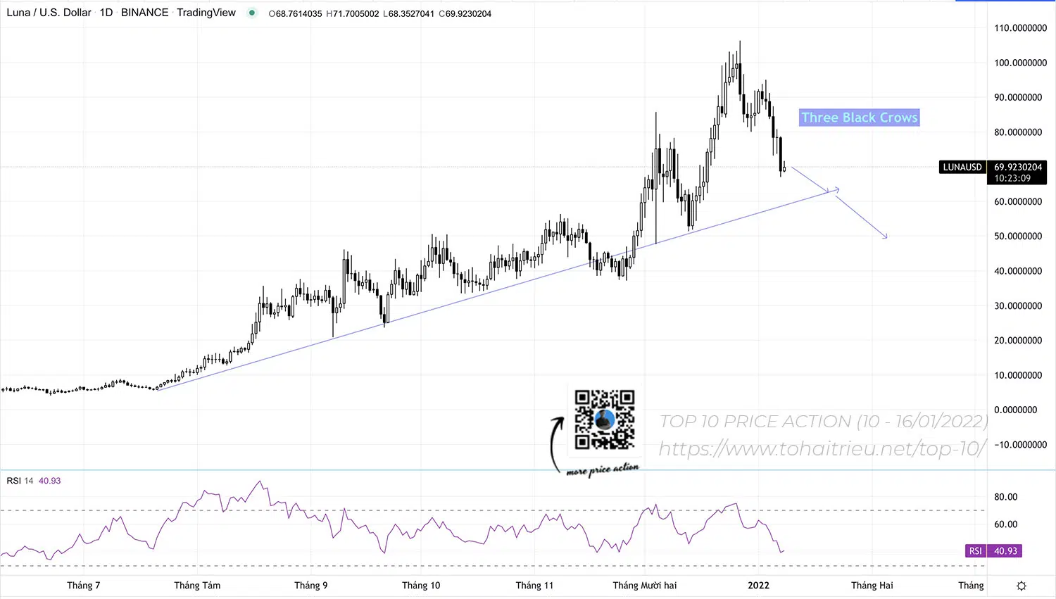 Top 10 Price Action Crypto tuần 02 năm 2022: LUNAUSD và Ba con quạ đen