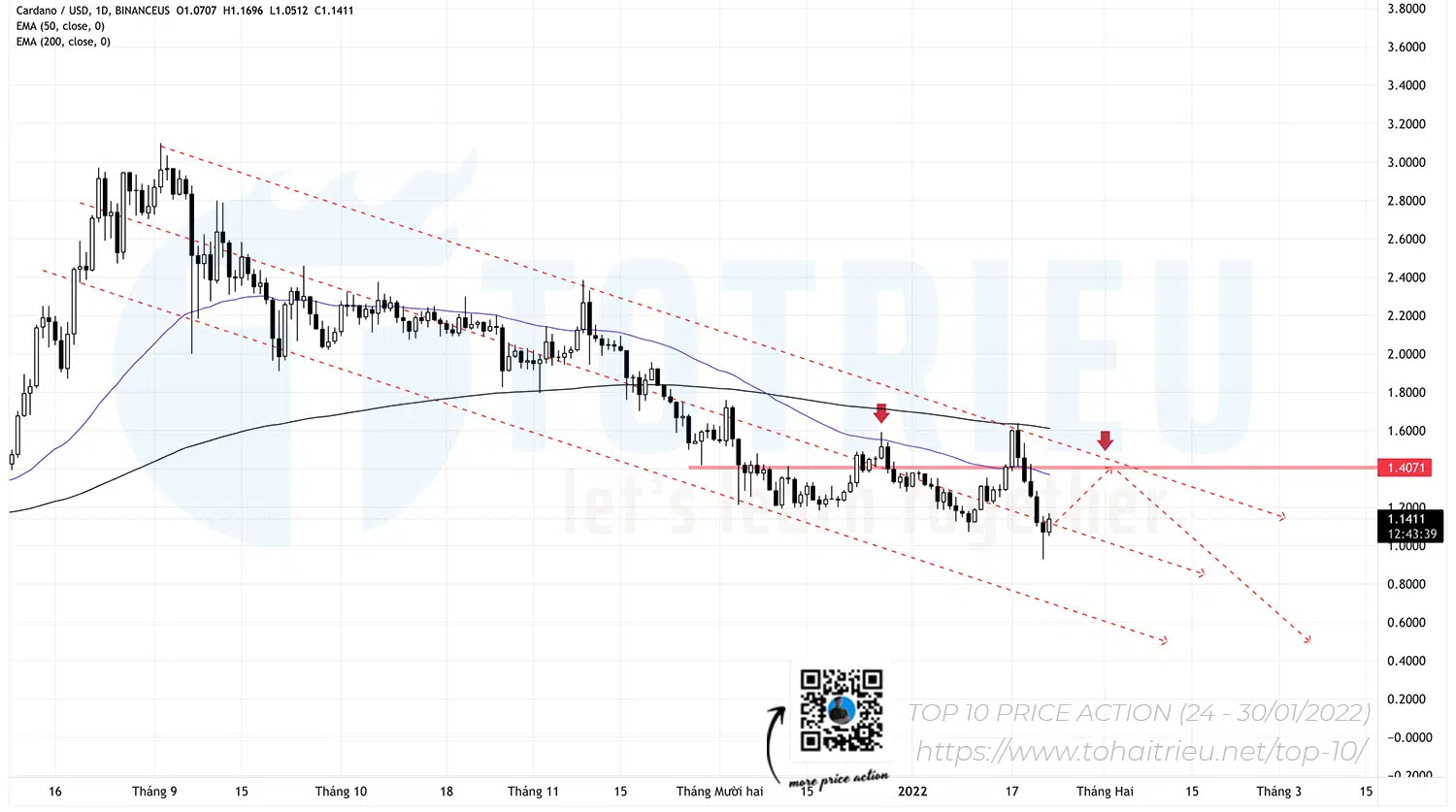 Top 10 Mô hình Price Action Crypto tuần 04-2022: Cardano