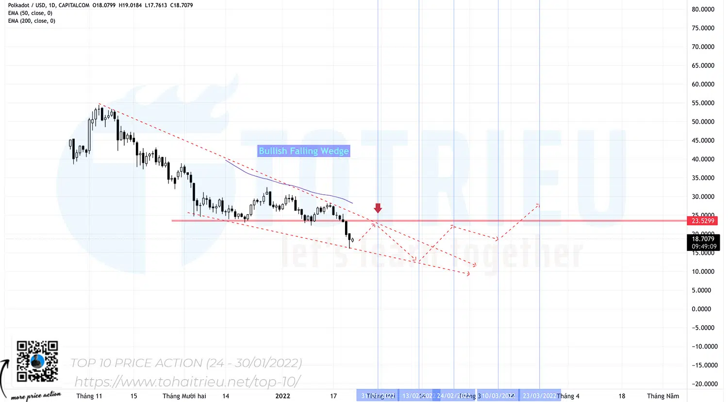 Top 10 Mô hình Price Action Crypto tuần 04-2022: Polkadot