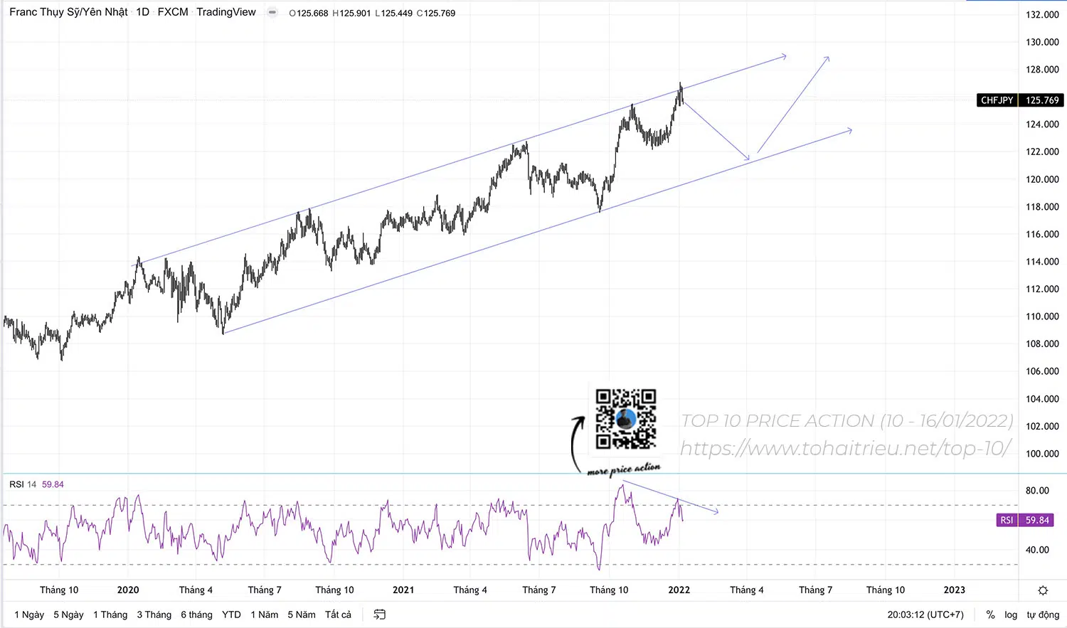 Top 10 Price Action Forex tuần 02 năm 2022: CHFJPY và phân kỳ điều chỉnh