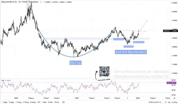 Top 10 Price Action Forex tuần 02 năm 2022:GBPAUD và Big Cup and Handle