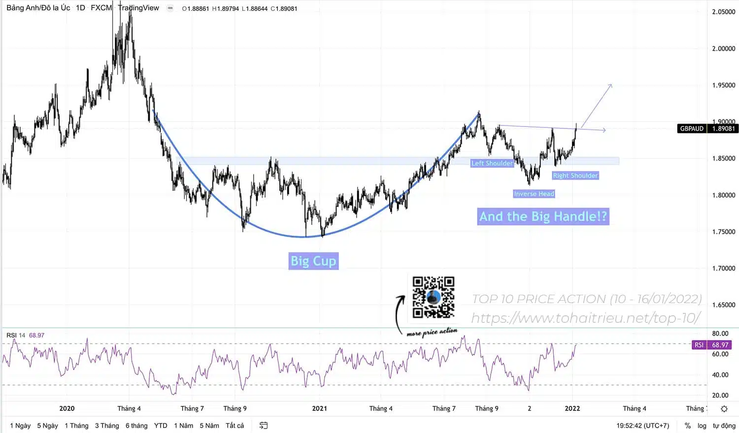 Top 10 Price Action Forex tuần 02 năm 2022:GBPAUD và Big Cup and Handle