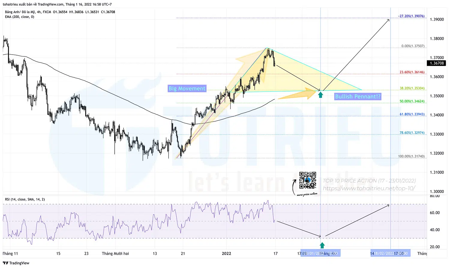 Top 10 Price Action Forex tuần 03-2022: GBPUSD