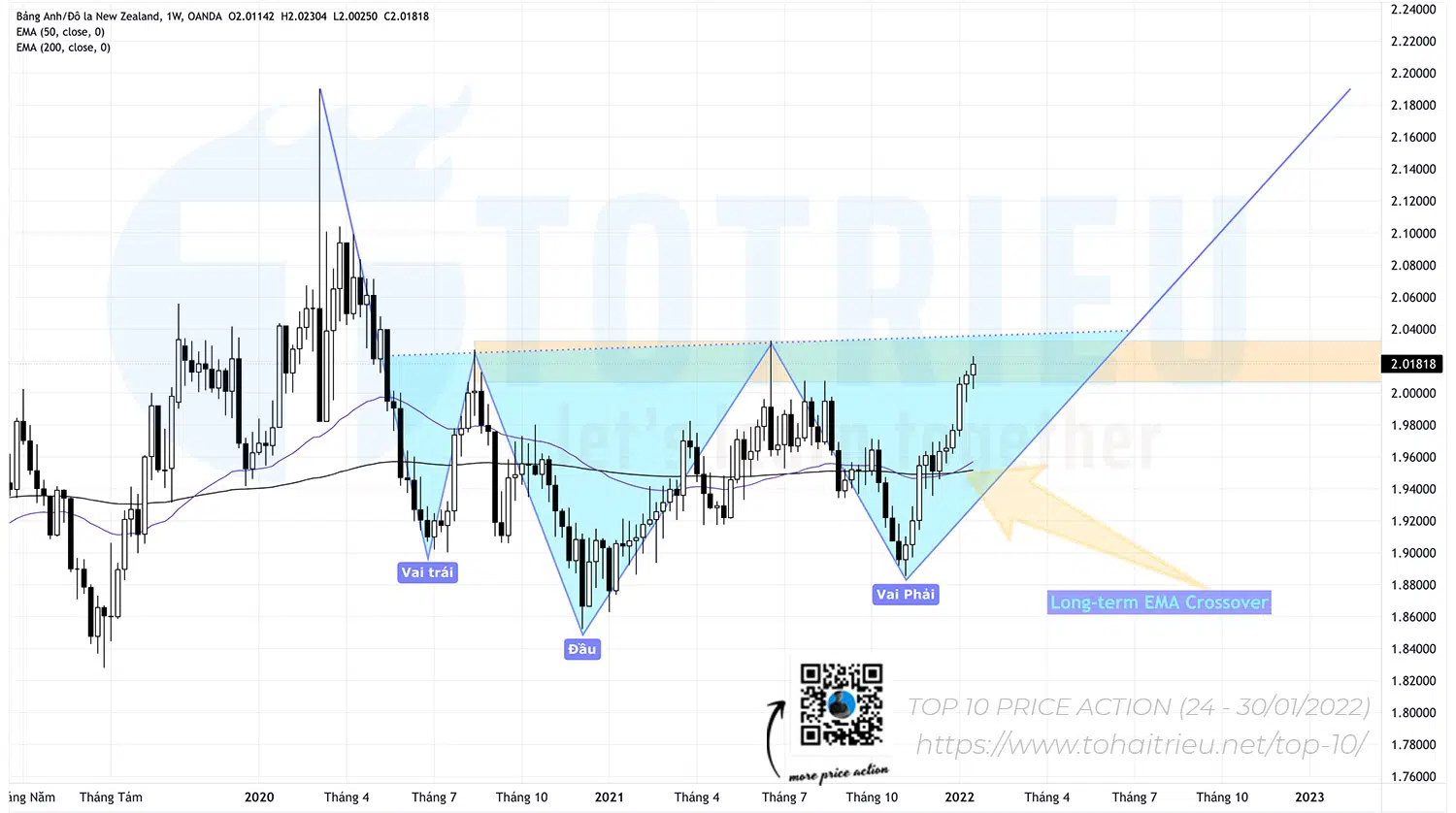 Top 10 Mô hình Price Action Forex tuần 04-2022: GBPNZD