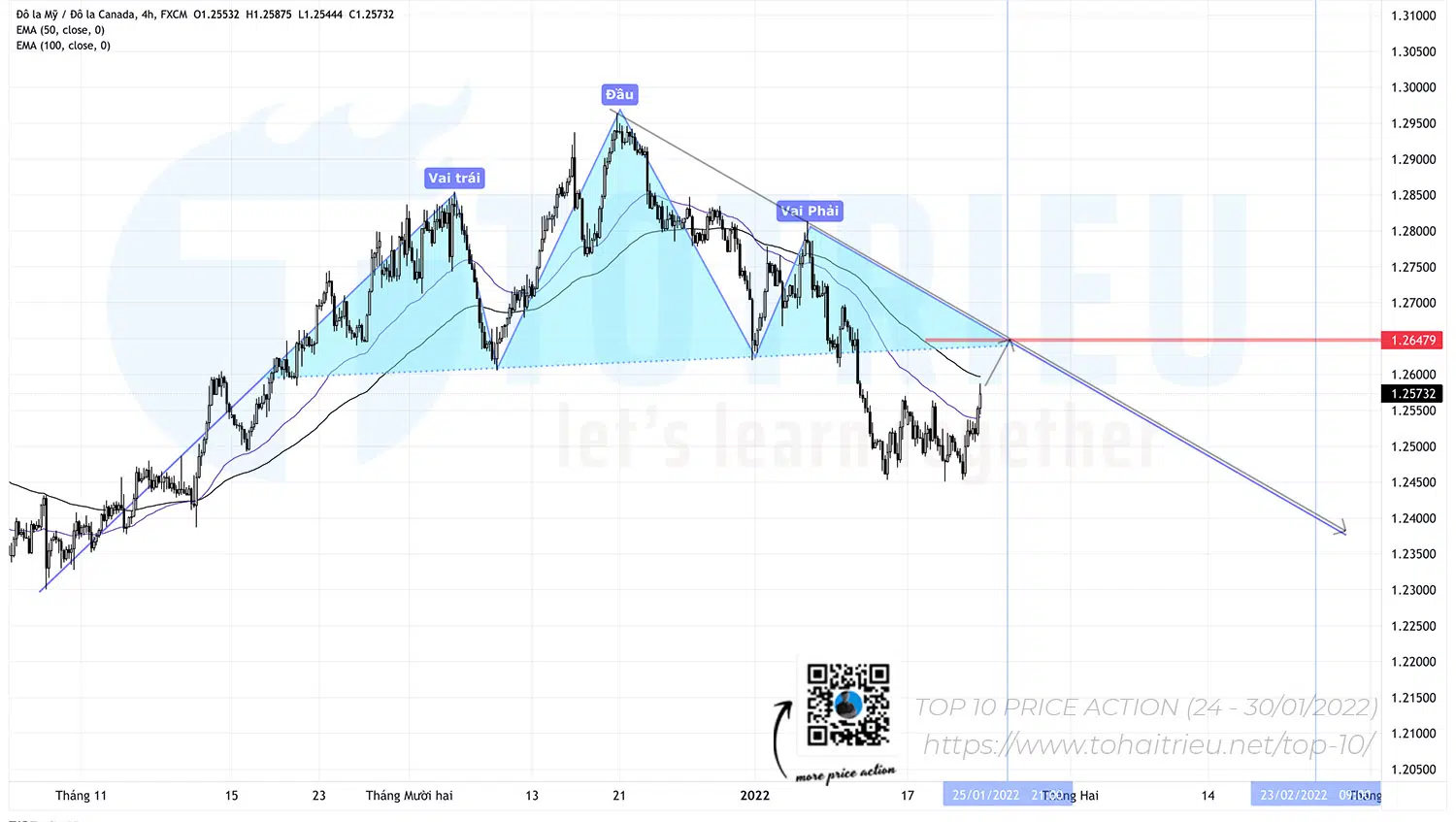 Top 10 Mô hình Price Action Forex tuần 04-2022: USDCAD
