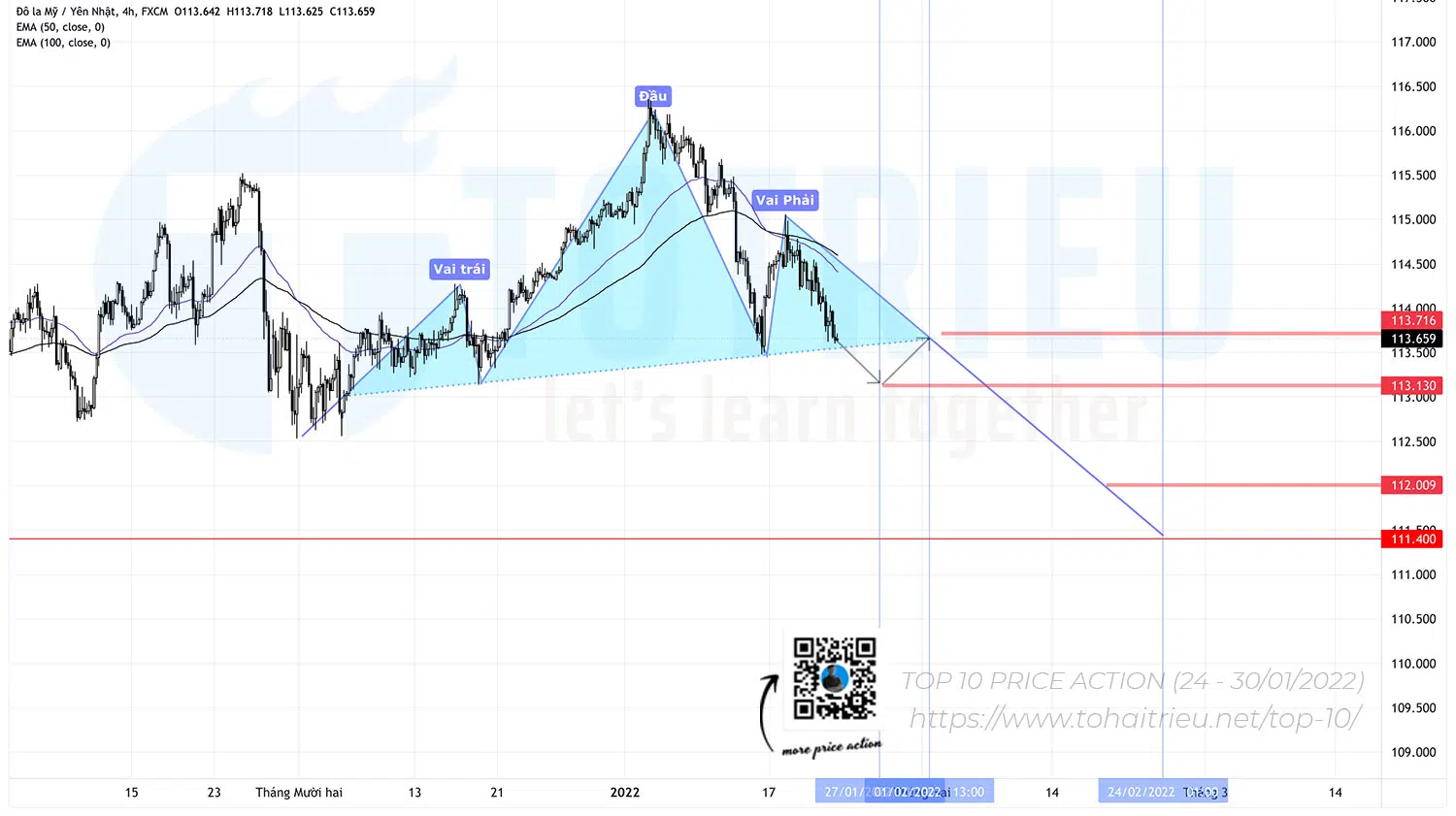 Top 10 Mô hình giá Forex tuần 04-2022: USDJPY