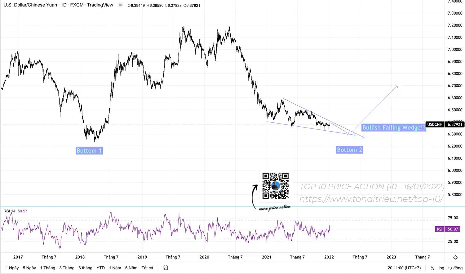 Top 10 Price Action Forex tuần 02 năm 2022: USDCNH và Bullish Falling Wedge