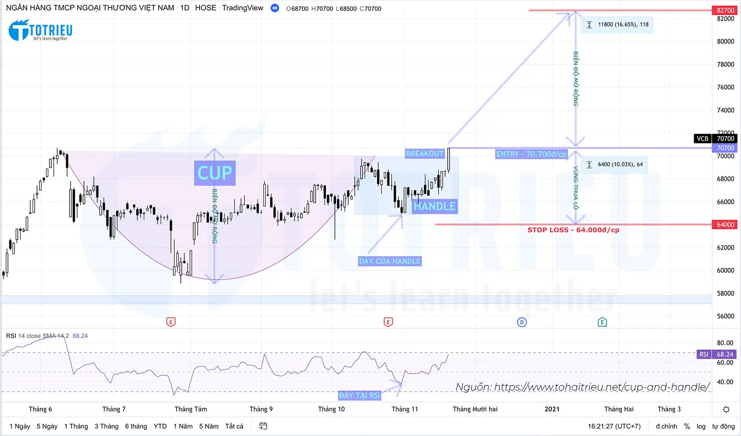 Ứng dụng Mô hình Cup and Handle trong giao dịch