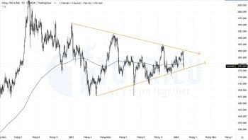 Xu hướng Giá vàng - XAUUSD tuần 05-2022