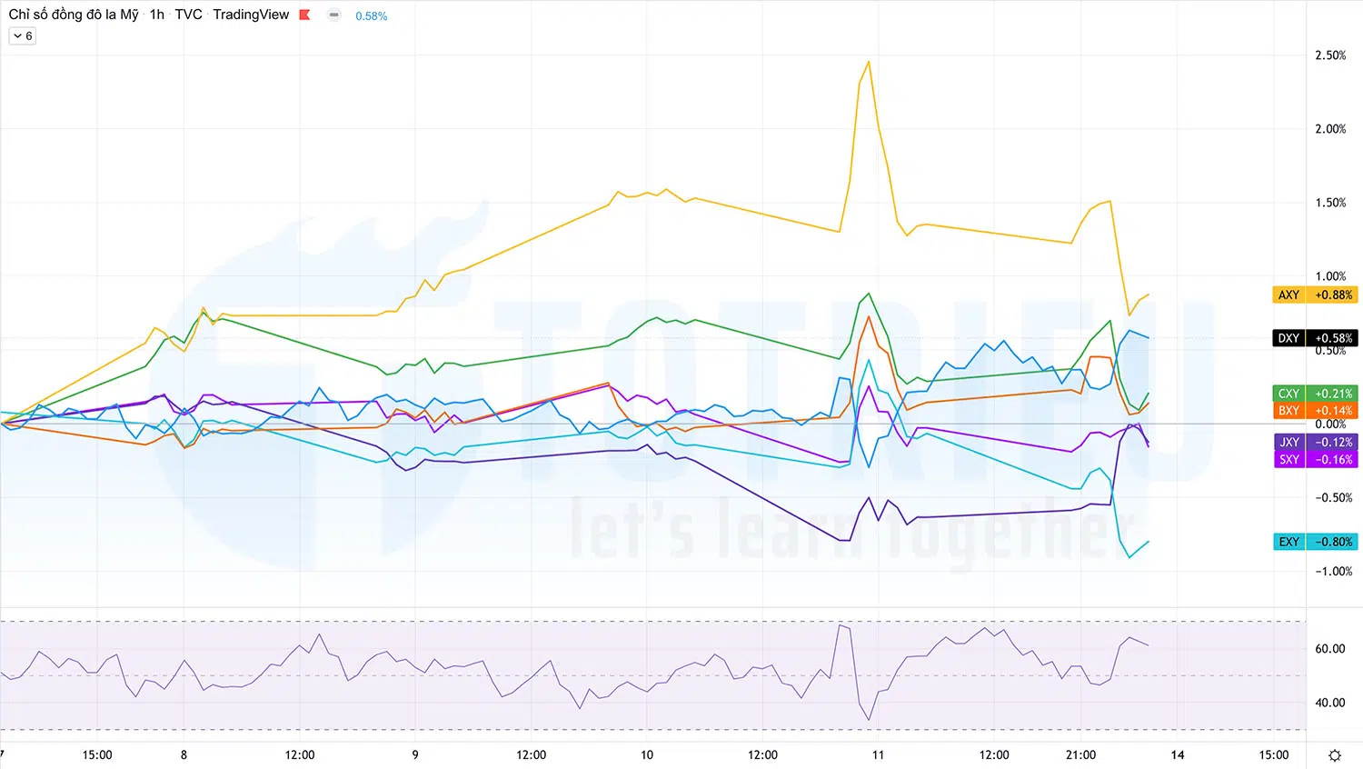 Currency Market Recap tuần 06 năm 2022