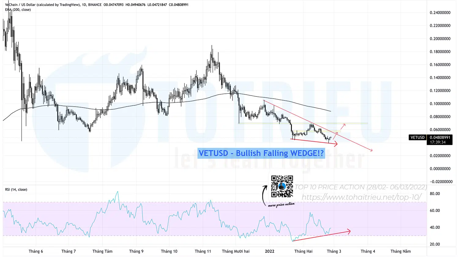 VeChain - VETUSD tiềm năng Bullish Falling Wedge