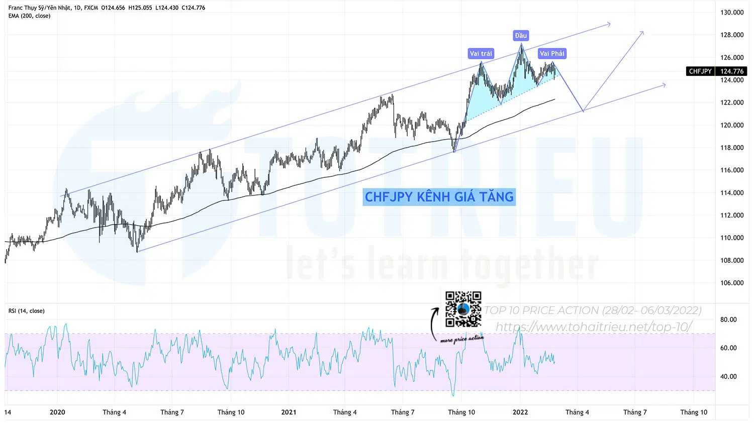Top 10 Price Action Forex tuần 09 năm 2022: CHFJPY