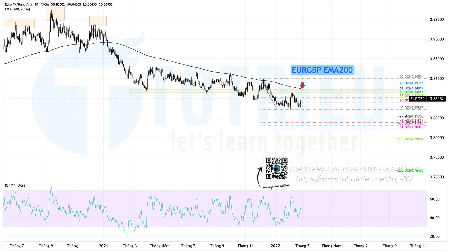 EURGBP tuần 09-2022: Hỗ trợ chuyển thành kháng cự