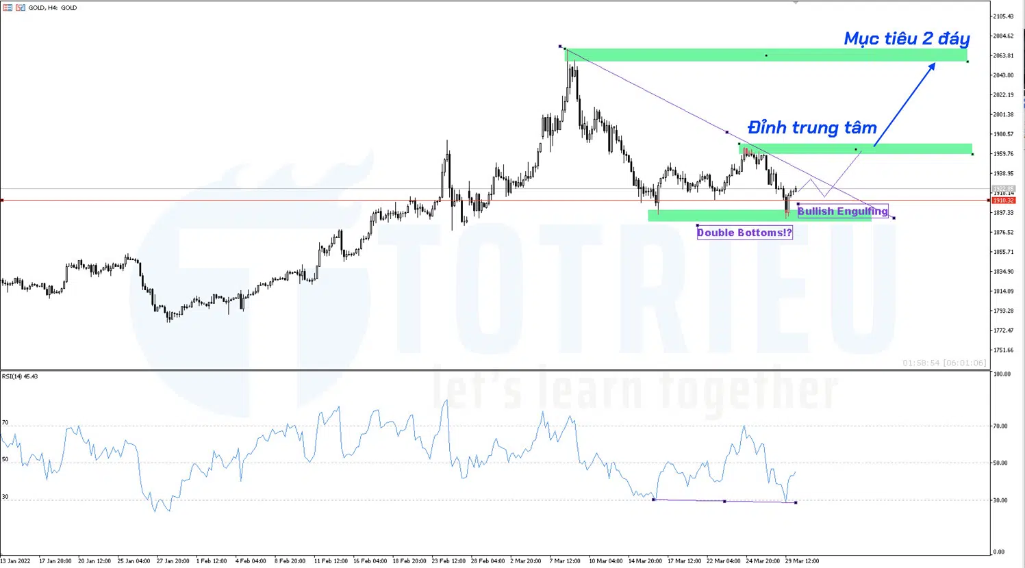 Đề phòng 2 đáy trên biểu đồ 4 giờ Giá Vàng