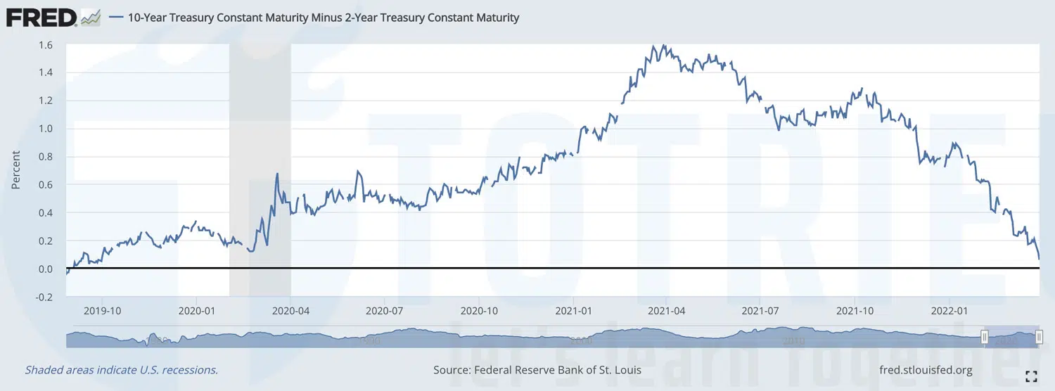 Đường cong lợi tức trái phiếu Hoa Kỳ ngày 30-03-2022