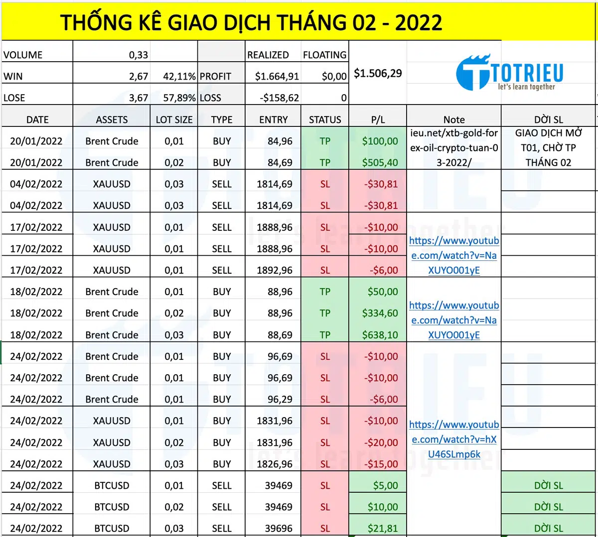 Kết quả giao dịch Vàng - Dầu - Bitcoin tháng 02-2022