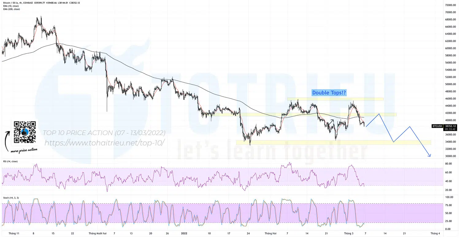 Top 10 Price Action Crypto tuần 10-2022: Bitcoin với 2 đỉnh