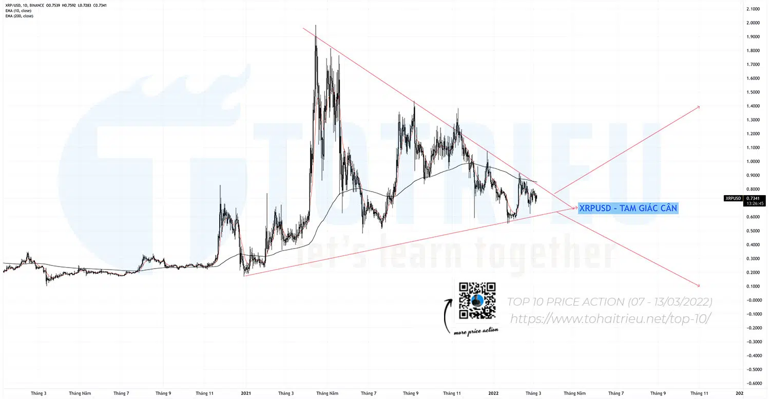 XRPUSD tuần 10-2022 chuẩn bị cho cú Breakout